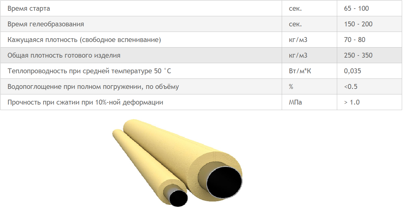 Трубы в ППМИ / ППУ ПЭ-ОЦ изоляции.